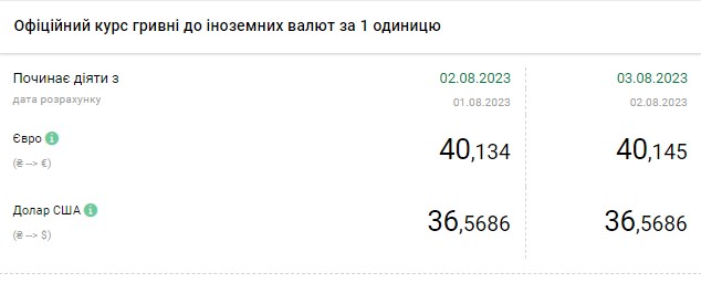 Доллар снова дорожает: обменные пункты выставили новый курс валют