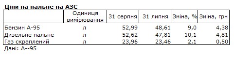 Бензин и дизель за месяц подорожали еще на 10%: сколько стоит топливо на АЗС