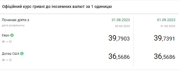 Доллар подешевел в обменных пунктах: курсы валют на 1 сентября