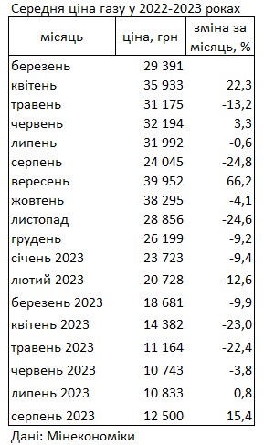 Газ в Украине дорожает второй месяц подряд: сколько стоит топливо