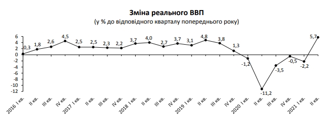 Госттат улучшил оценку восстановления экономики Украины во втором квартале