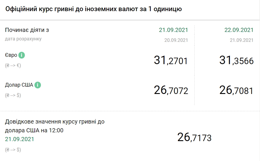 Доллар снова подорожал. НБУ установил курс на 22 сентября