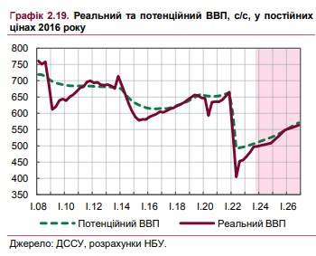 Как будет расти экономика Украины в ближайшие три года: обновленный прогноз НБУ