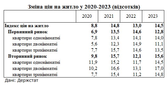 Цены на жилье за 2023 год выросли почти 15%: какие квартиры подорожали больше всего