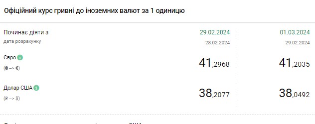 Долар продовжив падіння: НБУ встановив офіційний курс на 1 березня