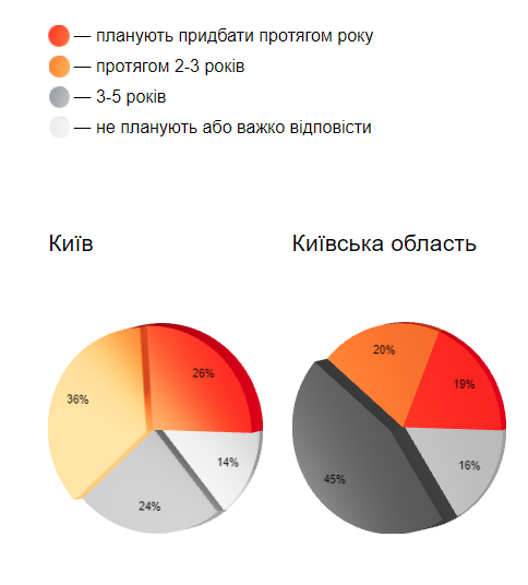 Четверть жителей Киева готовы приобрести квартиру в течение года: какое жилье они ищут