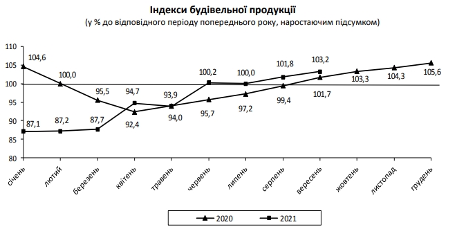 Темпы роста строительства жилья в Украине упали почти до нуля