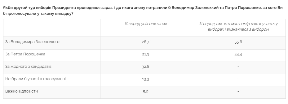 Появился новый президентский рейтинг: кто лидирует