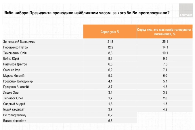 Свежий президентский рейтинг: за кого проголосуют украинцы