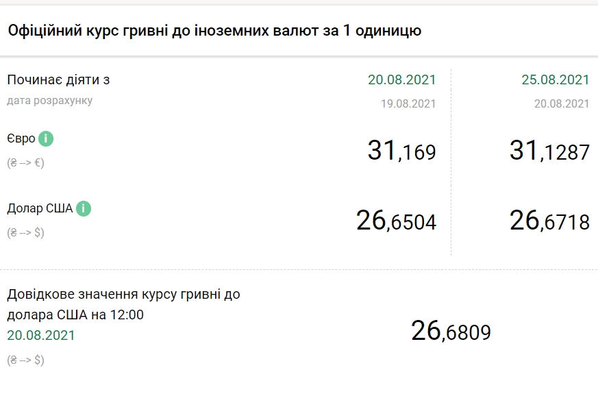 НБУ повысил официальный курс доллара на 25 августа