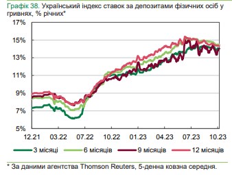 Ставки по депозитам и кредитам падают: что предлагают украинские банки
