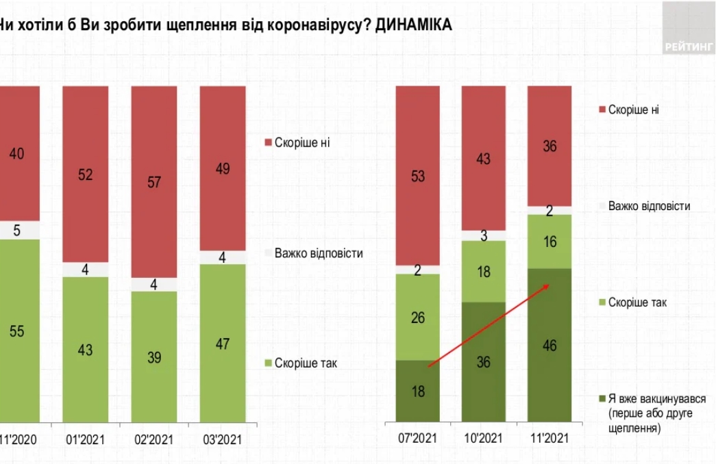 Сколько в Украине осталось антивакцинаторов: данные опроса