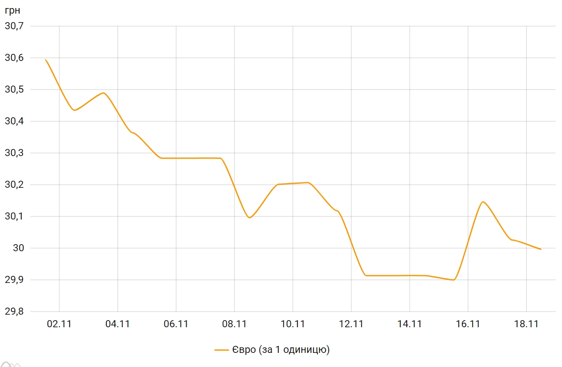 Курс евро снова упал ниже 30 гривен