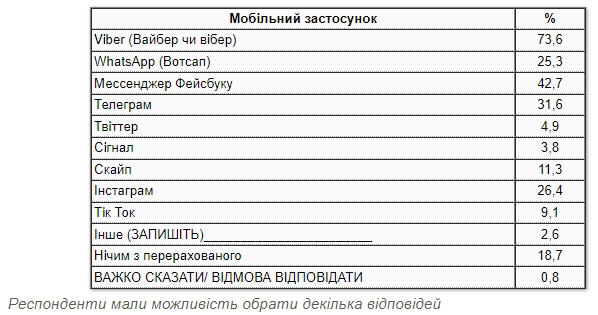 Украинцы назвали самые популярные мобильные мессенджеры