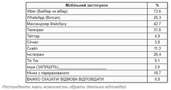 Українці назвали найбільш популярні мобільні мессенджери