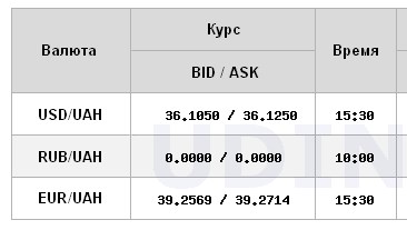 Доллар резко подешевел: НБУ установил официальный курс