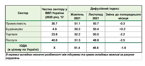 Украинский бизнес снова ухудшил ожидания: НБУ назвал причину