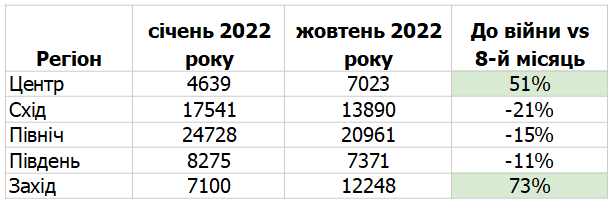 Работа в Украине сегодня - где высокая зарплата, статистика OLX | РБК