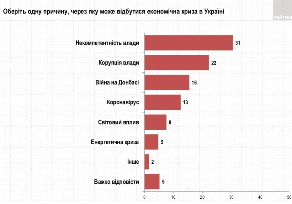 Украинцы назвали самые большие угрозы зимы 2022 года