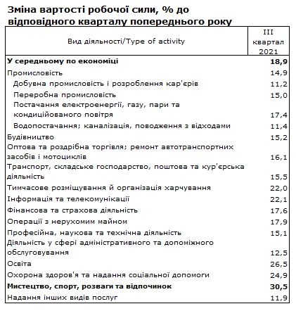 Стоимость рабочей силы в Украине за год выросла почти на 20%