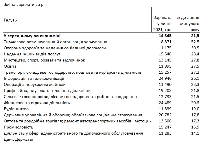 Названы отрасли с самым быстрым ростом зарплат за последний год