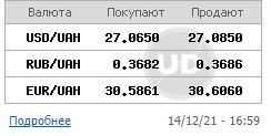 Курс доллара резко пошел вверх на межбанке и превысил 27 гривен