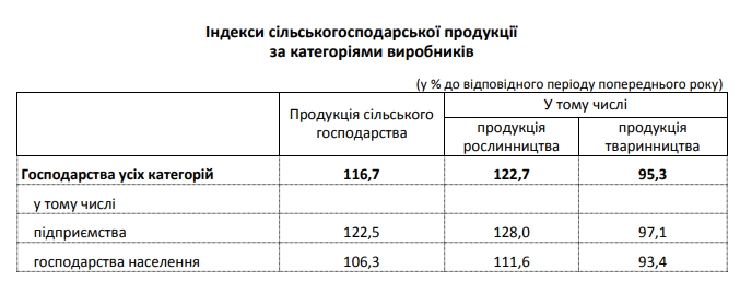 Головна експортна галузь України зростає п'ятий місяць поспіль