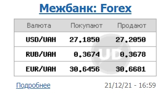 Курс доллара на межбанке упал на 10 копеек