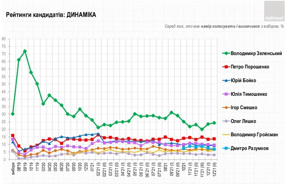 Свежий президентский рейтинг: за кого бы украинцы проголосовали бы в конце 2021 года
