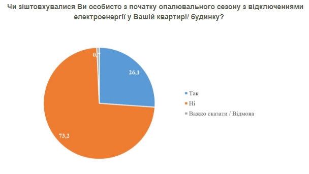 Четверти украинцев уже отключали электроэнергию с начала отопительного сезона