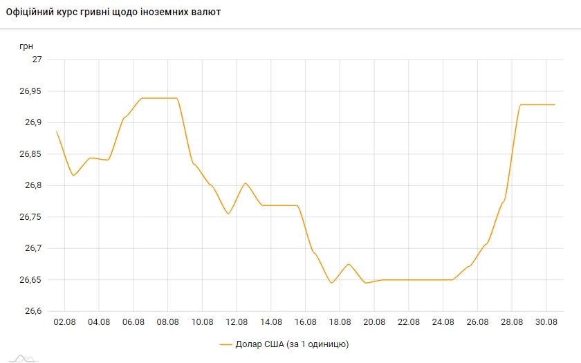 НБУ установил курс доллара на 30 августа