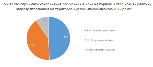 Угроза российского вторжения: сколько украинцев считают его реальным