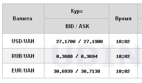 Курс доллара продолжил снижение на межбанке