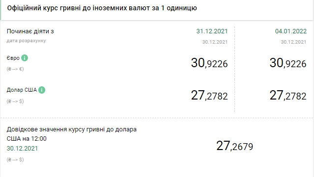 Курс доллара к гривне за 2021 год упал на 3,5%