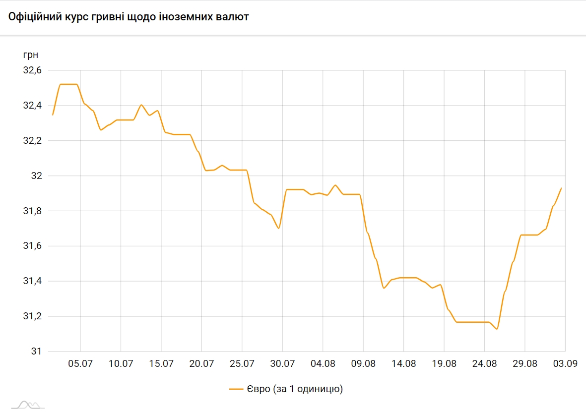 Курс евро поднялся к уровню 32 гривны