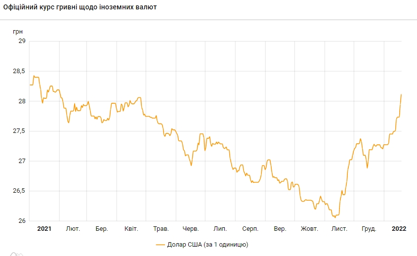 Курс доллара поднялся выше 28 гривен и обновил максимум с февраля прошлого года