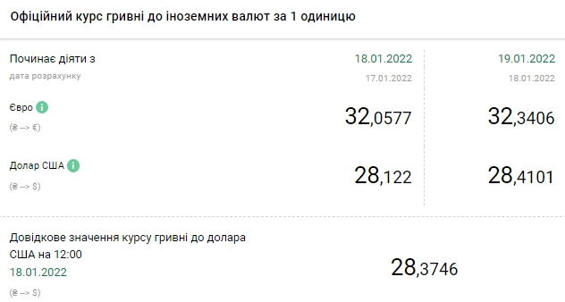 Курс доллара вырос еще на 30 копеек и обновил годовой максимум