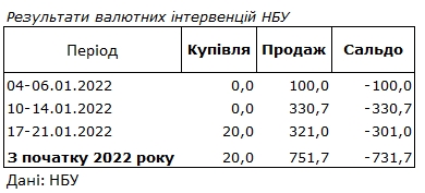 НБУ сократил продажу валюты для поддержки курса гривны