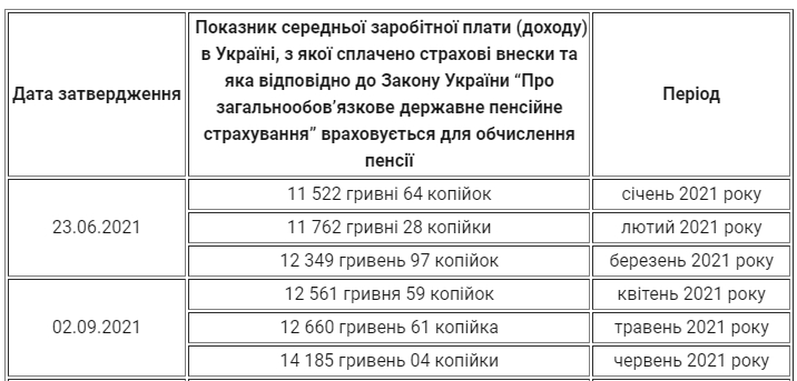 Утвержден показатель зарплаты для расчета пенсий за квартал: как изменилась сумма