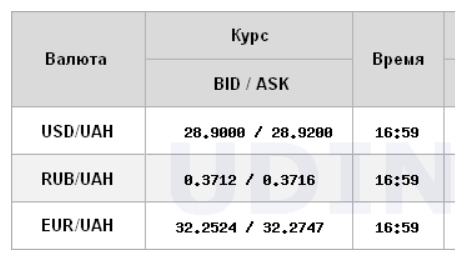 Курс доллара на межбанке вырос еще на 10 копеек