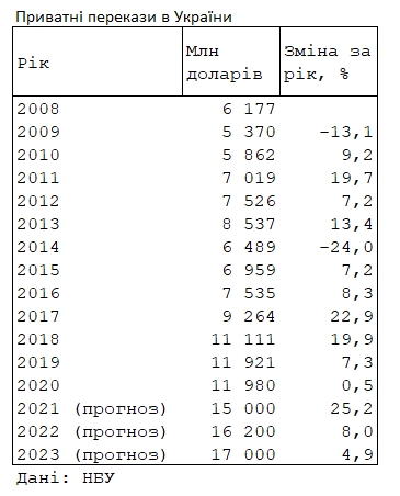 Дополнительный миллиард долларов: НБУ улучшил прогноз по частным переводам в Украину