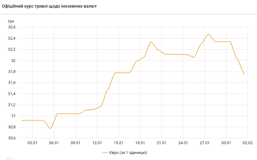 Курс евро упал ниже 32 гривен