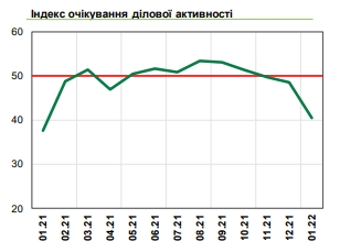 Настроения украинского бизнеса резко ухудшилась в начале 2022 года: что стало причиной