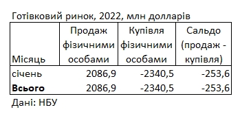 Украинцы увеличили покупку долларов: сколько приобрели за январь