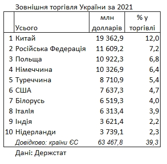 Китай сохранил статус крупнейшего торгового партнера Украины