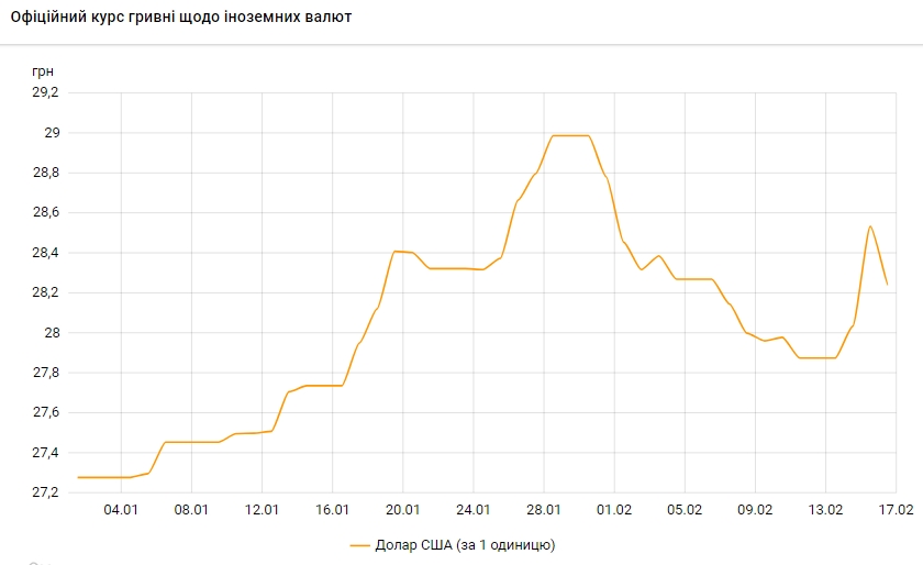 Курс доллара упал почти на 30 копеек