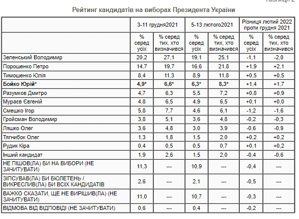 Свежий президентский рейтинг: как изменилась поддержка политиков