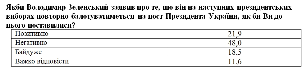 Второй президентский срок Зеленского: отношение украинцев