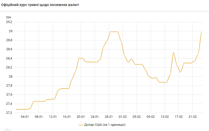 НБУ повысил официальный курс доллара до 29 гривен