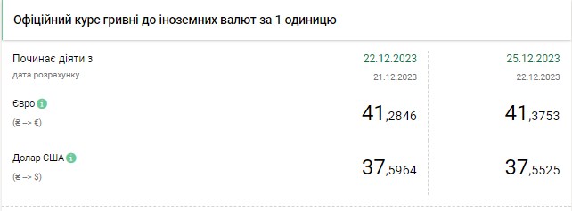 Долар подешевшав після двотижневого зростання: НБУ встановив курс на 25 грудня